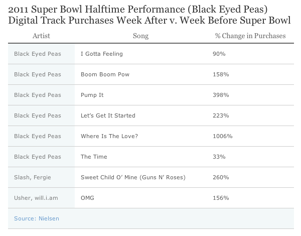 2011 Super Bowl Halftime Performance (Black Eyed Peas)