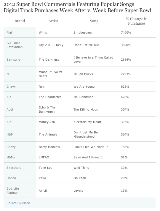 2012 Super Bowl Commercials Featuring Popular Songs