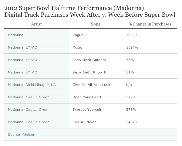 2012 Super Bowl Halftime Performance (Madonna)
