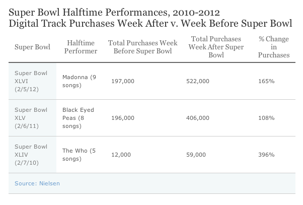 Super Bowl Halftime Performances 2010-2012