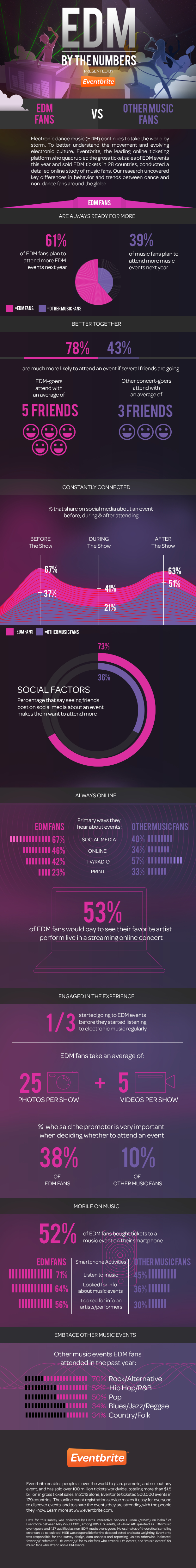 EDM_bythenumbers_EVENTBRITE