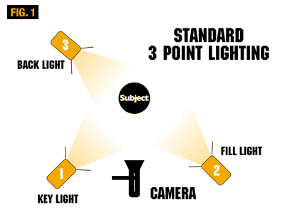 Fig 1- 3 point light copyRT