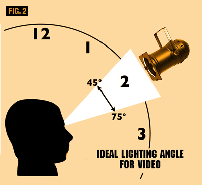 Fig 2- Lighting AngleRT