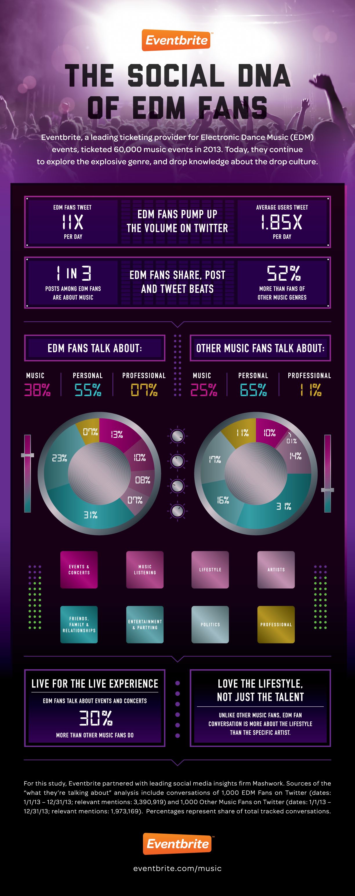 Eventbrite_EDM_Infographic_2014_Conversation