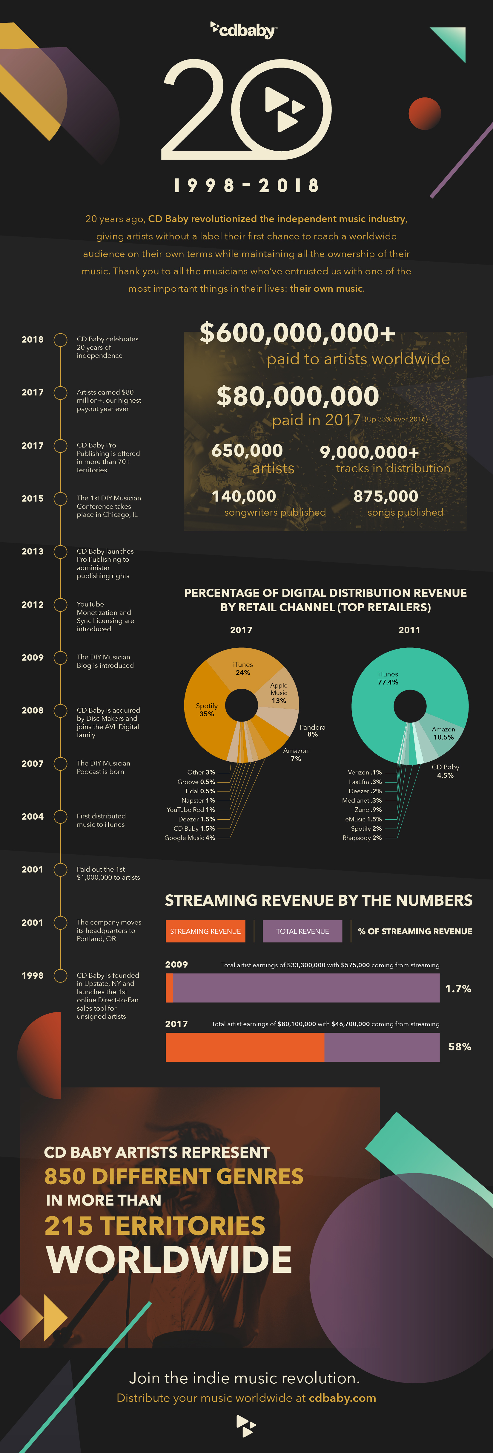 59834-cdbb-20th-anniversay-timeline-infographic-V3-digital-smaller