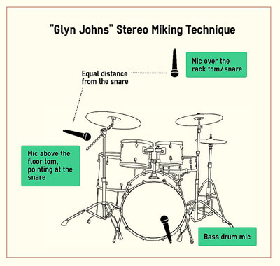 Using the Glyn Johns Method for Recording Drums